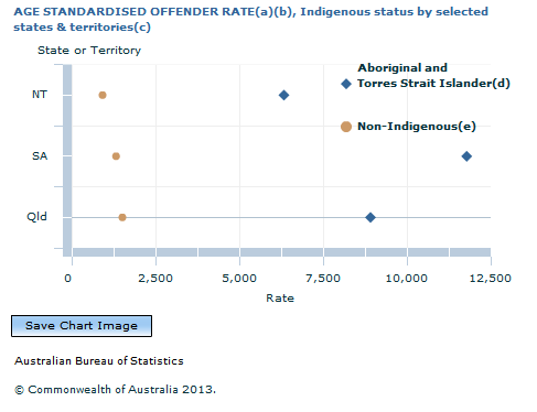 Graph Image for AGE STANDARDISED OFFENDER RATE(a)(b), Indigenous status by selected states and territories(c)